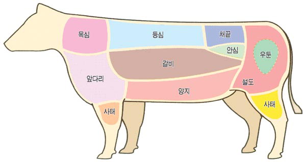 농림부에서 발표한 쇠고기 부위별 명칭(2008)