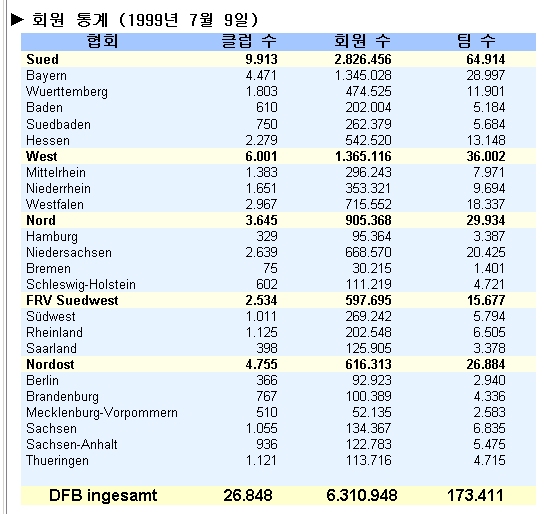 ▶ 회원 통계 (1999년 7월 9일)