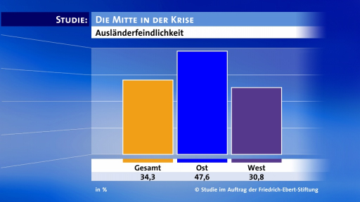 독일 내 외국인 적대감 34%(프리드리히 에버트 재단 연구)